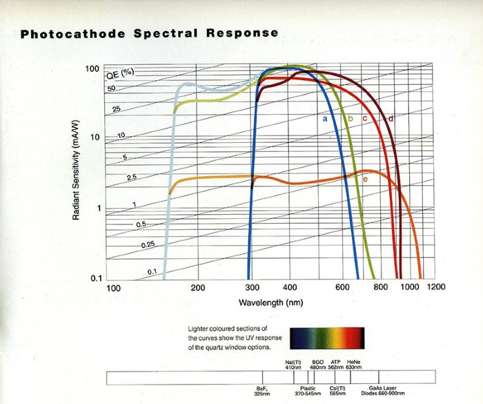 1-Photocathode-PMT-response-11